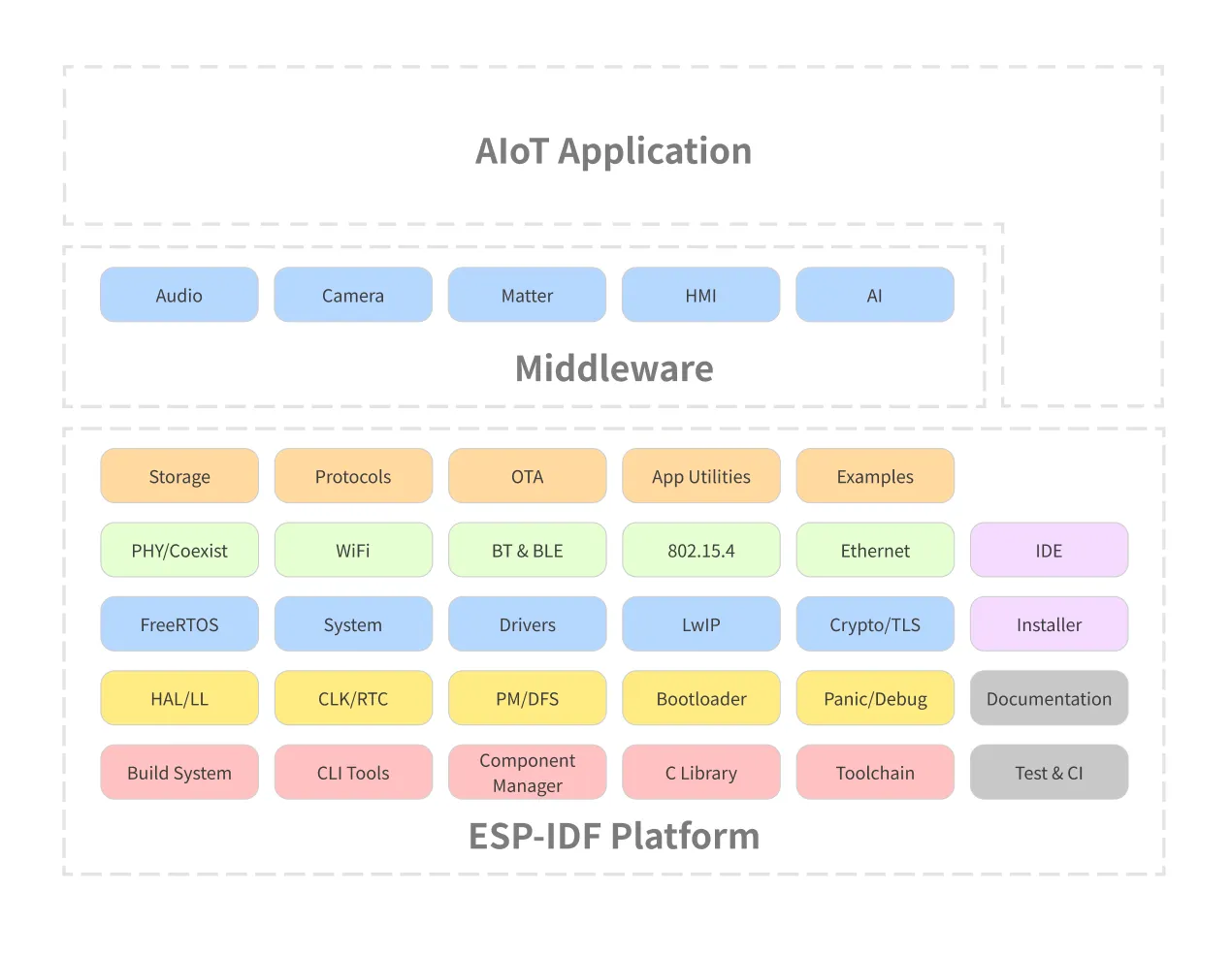 ESP-IDF high-level architecture