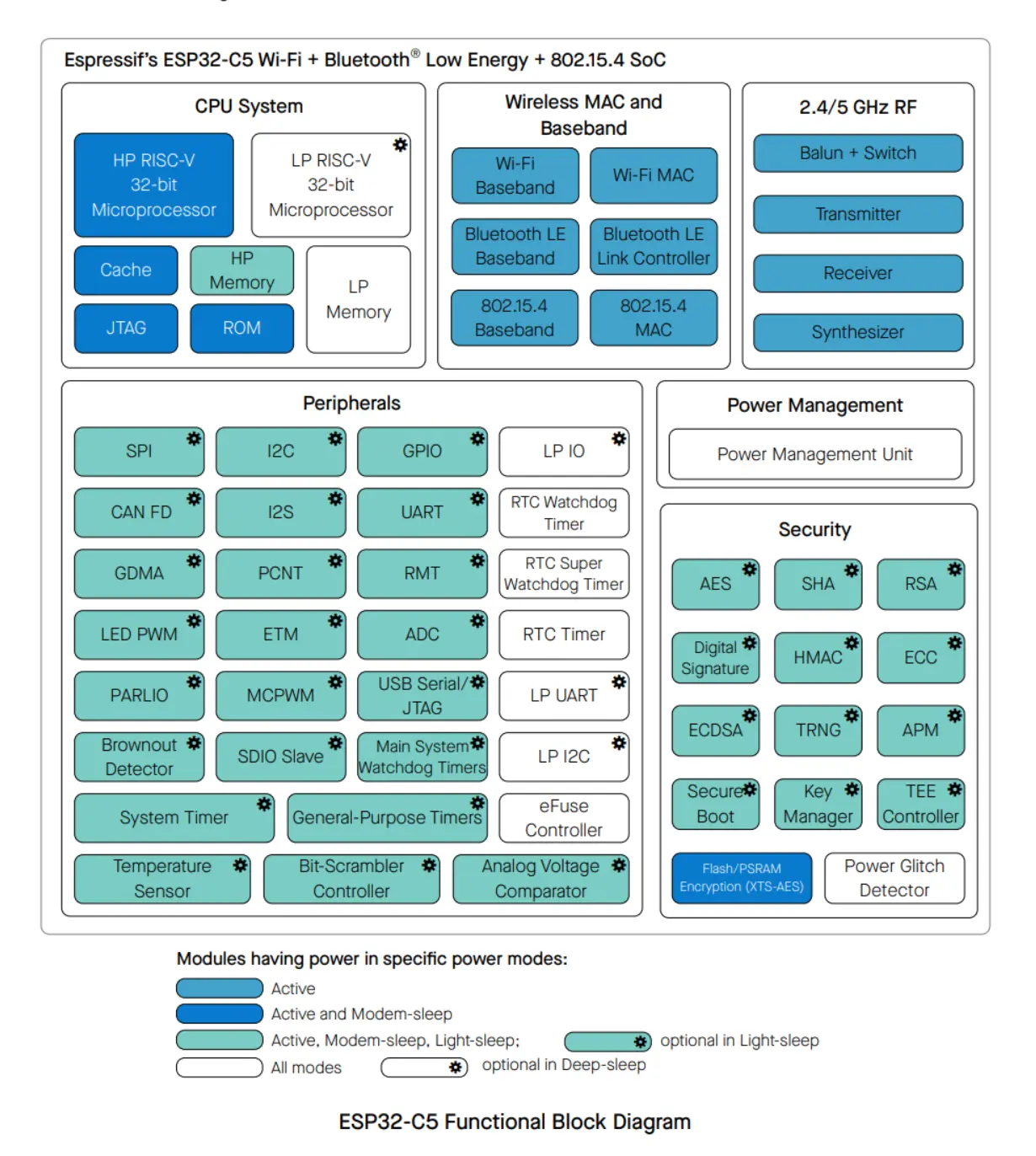 ESP32-C5 block diagram